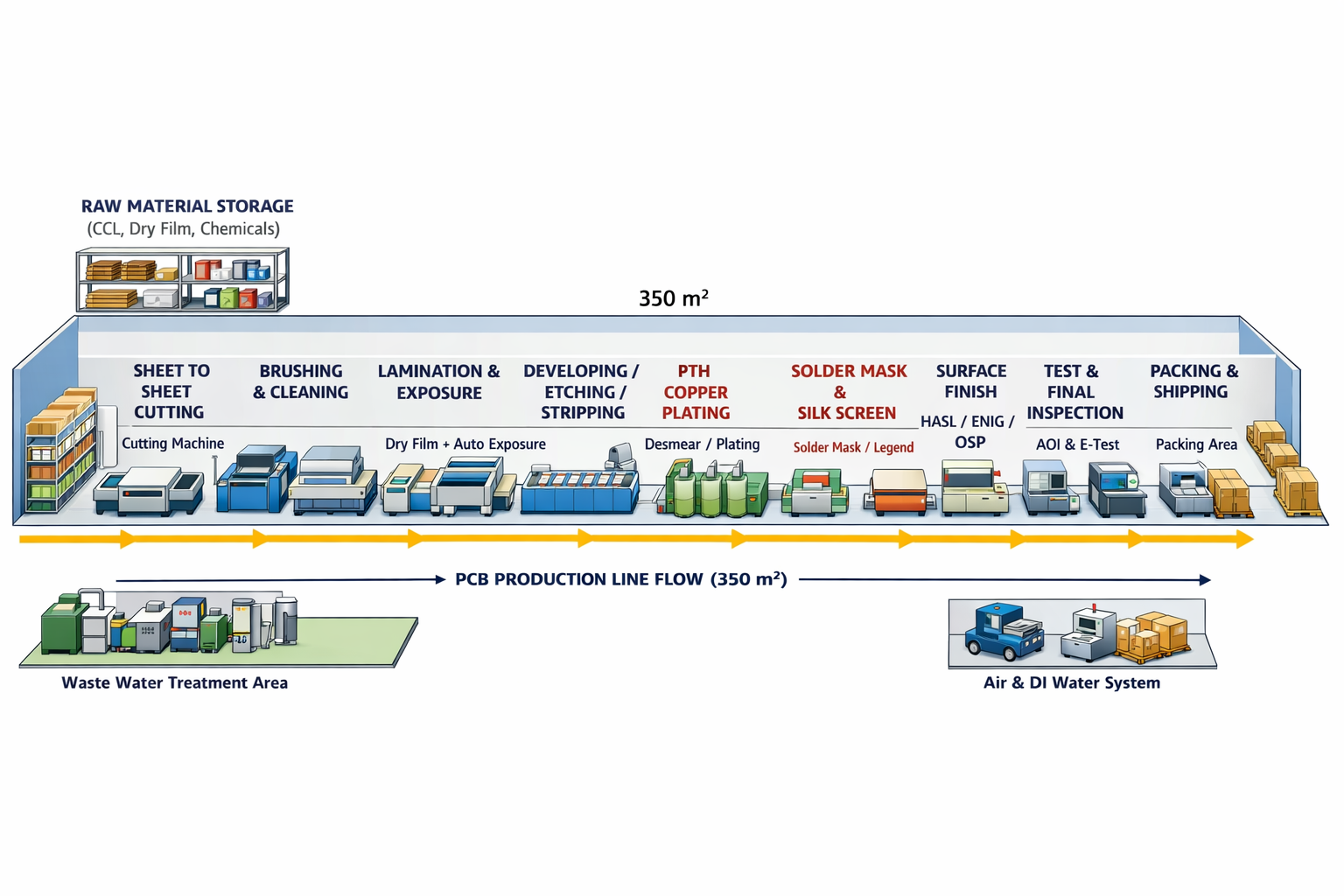 فرآیند تولید برد مدار چاپی (PCB) دو لایه به روش لمینیت (Dry Film Lamination)
